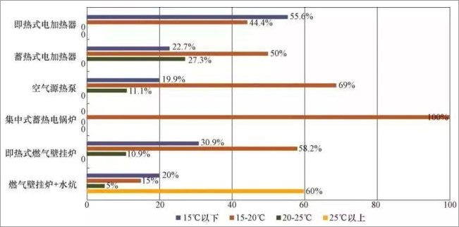 蓄熱式電供暖不應成為未來清潔取暖的主要形式？